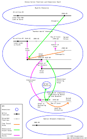 Timeline Dimensional Clarification