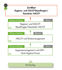 Gm truck colors 2021 : Weiterbildung Hygienebeauftragter Haccp Beauftragter Schulung