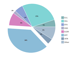Pie Charts European Parliament Elections Graphs And