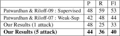Template class <t> class x friend void f1() ; Pdf Template Based Information Extraction Without The Templates Semantic Scholar