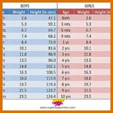 Infant Height Weight Chart India Age Weight Height Chart India