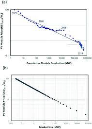 Enterprise marketing training and tutorials. Practical Challenges In The Development Of Photoelectrochemical Solar Fuels Production Sustainable Energy Fuels Rsc Publishing