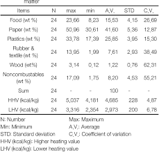 What are another words for heating value? Table 3 From Estimation Of Lower Heating Value Lhv Of Municipal Solid Waste Msw Being Brought Into C Incinerator Using Multiple Regression Analysis Semantic Scholar