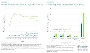 Charts Of The Week Immigration And Border Security