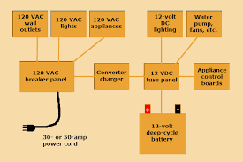 Winnebago wiring diagrams rv fuse panel diagram fleetwood rv. Multibrief Battery Issues Understanding Your Rv S Electrical Systems