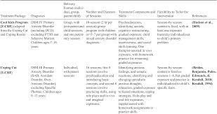 Anxiety Disorders Part I Innovations In Cbt For