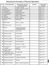 Dimensional Formula Of Physical Quantities Physics Formulas Physics Basic Physics