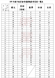 109年國中教育會考英文科完整試題及解答 商妮吃喝遊樂 sheet music sunnylife sheet