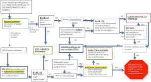 contracts flowchart lawschool