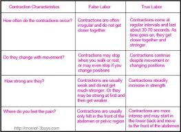 If the contractions stop when you use the bathroom, drink water, change positions, or lie down when they're probably not the real thing. Pin On Birth