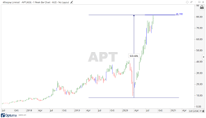 The afterpay (asx:apt) share price is gaining 3% today. Afterpay Share Price Continues To Climb On European Expansion Asx Apt