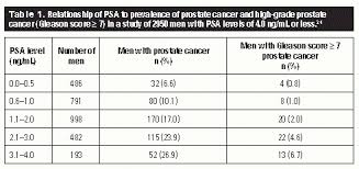 Psa Levels Age Chart Www Bedowntowndaytona Com