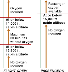 Regulations Supplemental Oxygen Learn To Fly Blog Asa