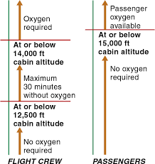 regulations supplemental oxygen learn to fly blog asa