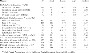 The wechsler memory scale (wms) is a battery of subtests frequently administered in a neuropsychological assessment (rabin, barr, & burton, 2005) and is designed to evaluate multiple aspects of learning and memory. Descriptive Statistics For Wechsler Memory Scale 4th Edition Subtests Download Table
