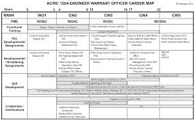 68 Actual Army Officer Career Progression Timeline