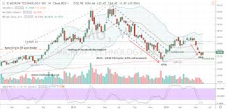 Why Micron Mu Stock Is A Buy Right Now On Volatility