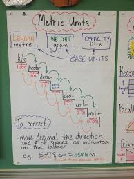 Converting Measurement Units Anchor Chart Metric