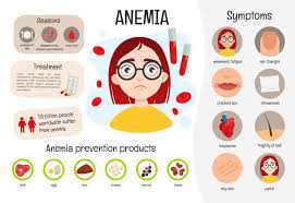 Anemia -Types, Causes, Symptoms, Treatments - Solution Pharmacy