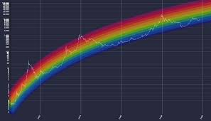 Será que o bitcoin vai subir mais? Grafico Arco Iris Do Bitcoin Pode Mostrar Valorizacao De Preco Futura Livecoins