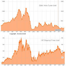 Baltic Supramax Index Graph