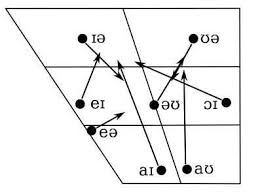 Diphthongs Chart Linguistics Received Pronunciation
