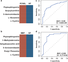 The alternate color is listed below the chart. Cerebrospinal Fluid Based Metabolomics To Characterize Different Types Of Brain Tumors Springerlink
