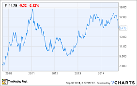 Ford motor stock forecast, price & news. Ford Investors Are Missing The Big Picture The Motley Fool