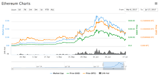 If i go to the store and the steaks i normally buy for $10 are on sale today for $5. Ethereum Price Drop What Are The Reasons For 22 Bln Loss Future Outlook For Eth Steemit