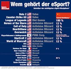 Check spelling or type a new query. Analyse Wem Gehort Der Esport Gameswirtschaft De