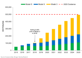Ignore tesla (tsla) stock at your own risk! Tesla Projected To Hit 2020 Unit Guidance By 2025