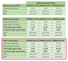 Miliki telefon pintar baharu, bermula daripada rm1 serta panggilan & sms tanpa had! The 8th Voyager Hotlink Postpaid Has Increased Data Quota Without Additional Charge Since 5 September 2020