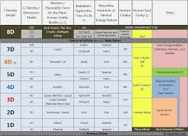 densities chart spiritual dimensions levels of