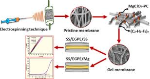 An Electroactive Phase Polyvinylidene Fluoride As Gel