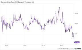 21, 2020 discount or premium to nav chart historical discount or premium to nav data view and export this data back to 2013. Grayscale Bitcoin Trust Gbtc Flips Negative Drops By 12 Crypto Economy