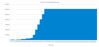 Heres A Chart That Shows A Big Issue With Paragon Xp