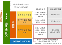 Maybe you would like to learn more about one of these? ãµã‚‹ã•ã¨ç´ç¨Ž æŽ§é™¤ã®ç›®å®‰ã¨é™åº¦é¡ã®è¨ˆç®—æ–¹æ³• ã‚·ãƒŸãƒ¥ãƒ¬ãƒ¼ã‚·ãƒ§ãƒ³ ãµã‚‹ã•ã¨ç´ç¨Žã® ãµã‚‹ã•ã¨ã·ã‚‰ã™