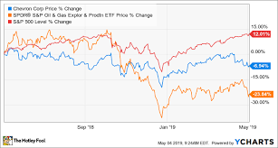 Chevrons Earnings Overshadowed By Anadarko Bidding War