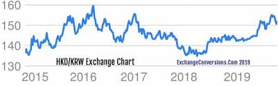 Hkd To Krw Charts Today 6 Months 5 Years 10 Years And 20