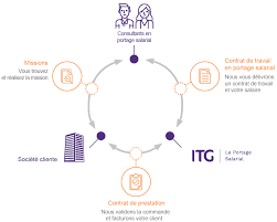 The independent variable in an experiment is the one variable that is varied. Definition Du Portage Salarial Qu Est Ce Que C Est Pour Quoi Faire