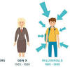 Generation z (or simply gen z), colloquially known as zoomers, is the demographic cohort succeeding millennials and preceding generation alpha. 1