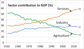 Statistics and historical data on gdp growth rate, per capita ppp, constant prices. File 1951 To 2013 Trend Chart Of Sector Share Of Total Gdp For Each Year India Png Wikimedia Commons