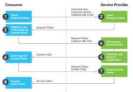 It is your sandbox access token. An Overview Of Api Authentication Methods