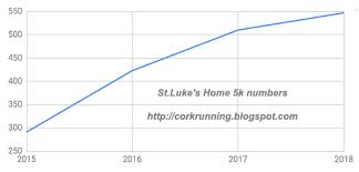 Running In Cork Ireland Results Photos Of The St Lukes
