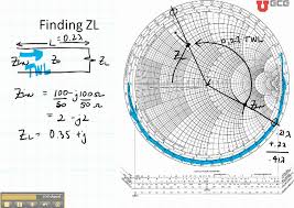 Ece3300 Lecture 12b 7 Smith Chart Load Impedance