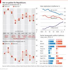 What Happened To The Republican Party In California Infographics Republican Party Data Visualization Chart