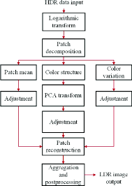 Flow Chart Of The Proposed Tone Mapping Method Download