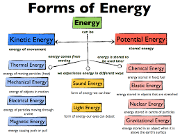 Forms Of Energy Melts Lessons Tes Teach
