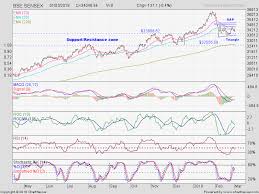 Stock Market Charts India Mutual Funds Investment Sensex
