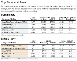 Among the technology companies in the top ten are apple with an increase of 4,419 percent and netflix with 2840 percent. Barron S First Half Grades For Stock Picking Are In Barron S